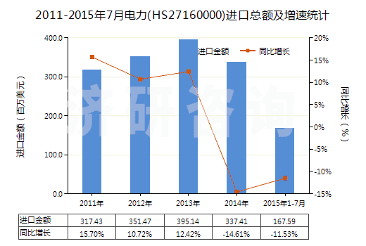 2011-2015年7月電力(HS27160000)進(jìn)口總額及增速統(tǒng)計(jì)